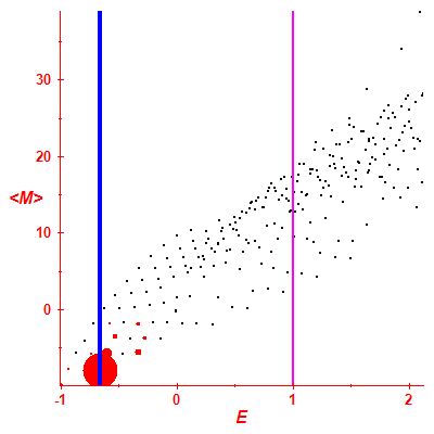 Peres lattice <M>